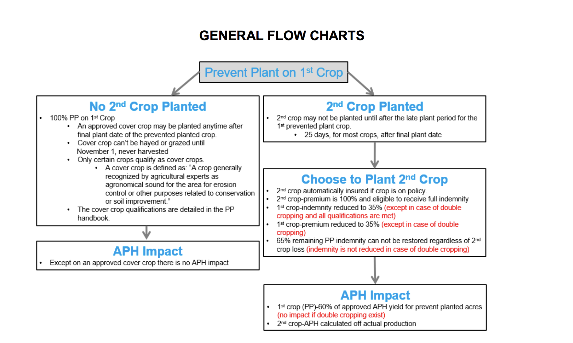 General Flow Chart
